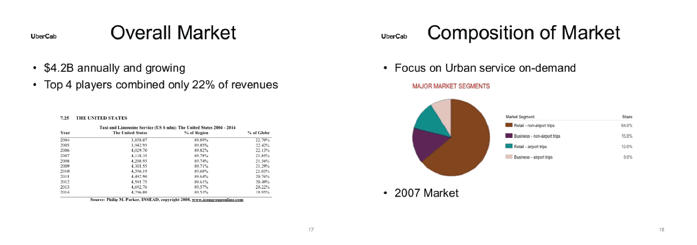 uber market slide