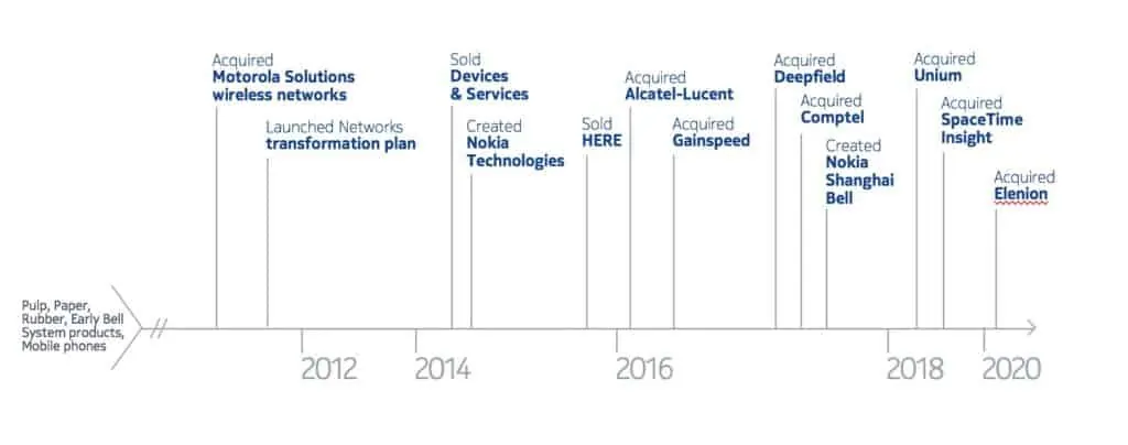 Nokia In 2020s