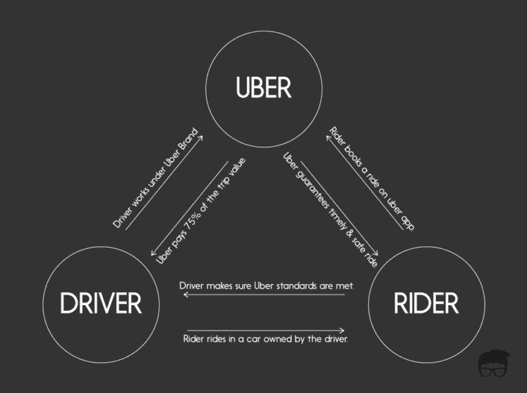 what is the business model of uber
