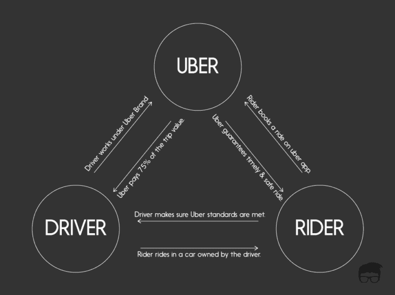 Uber Business Model How Does Uber Make Money Feedough uber-business-model-how-does-uber-make-money-feedough