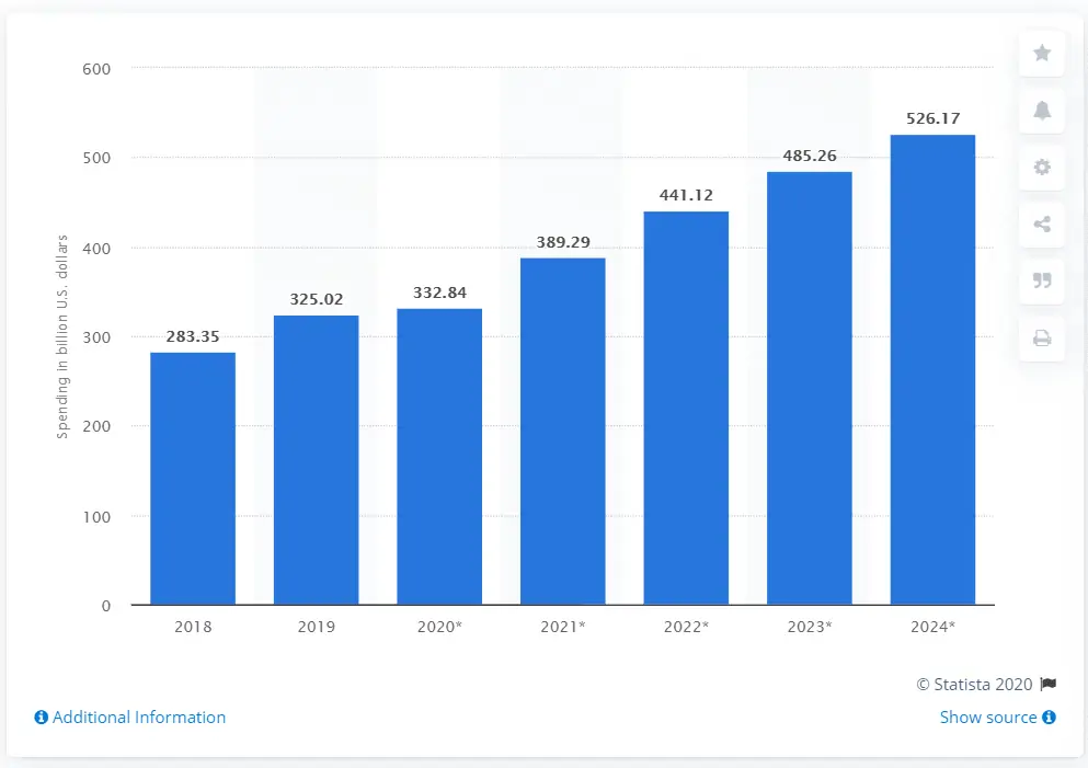 Evolution Of Digital Advertising