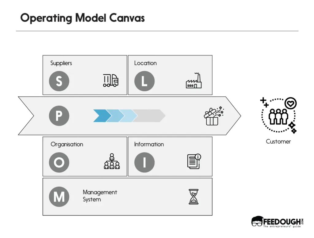 operating model canvas