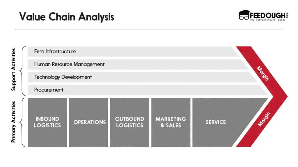 value chain value creation