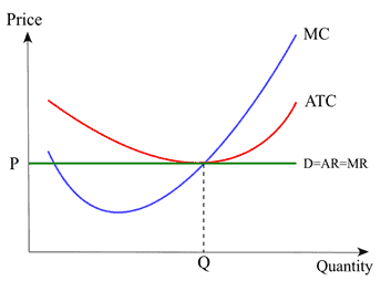 Perfect competition in the long run