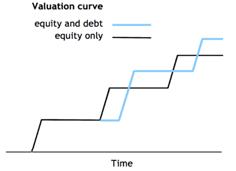 venture debt valuation