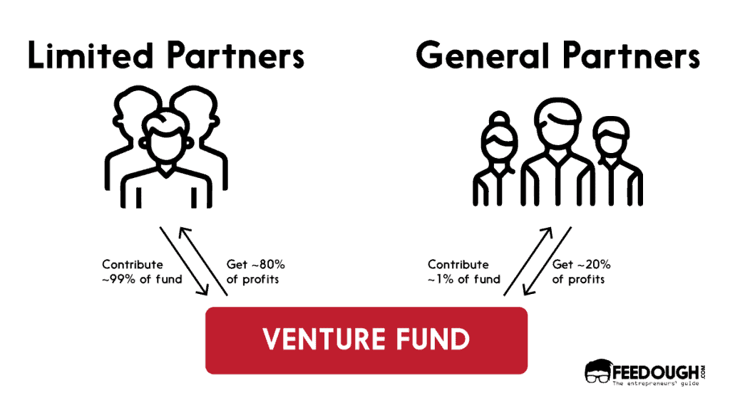 venture capital firm structure