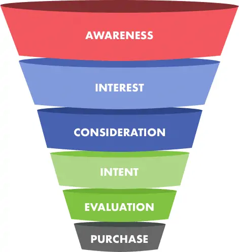 customer acquisition funnel