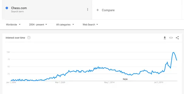 chess.com trend