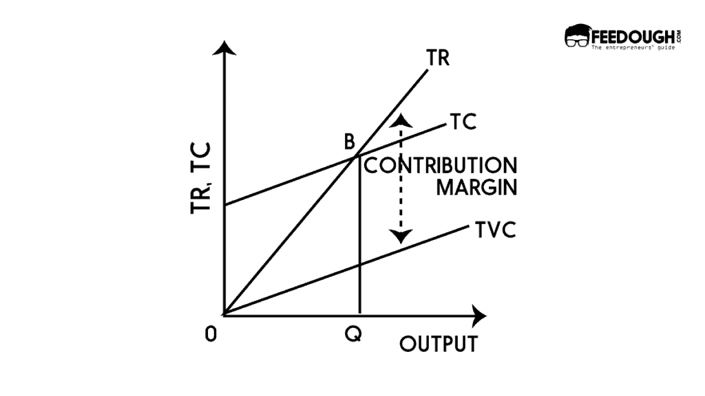 break-even analysis formula