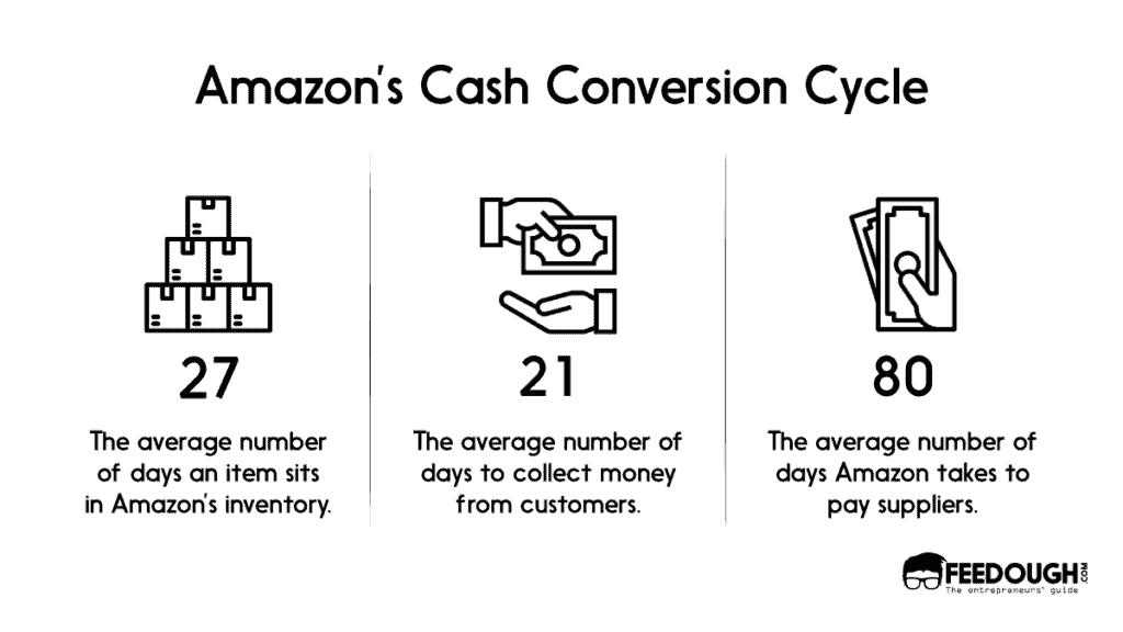 amazon cash conversion cycle