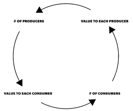 positive feedback loop forms the core of network effects.