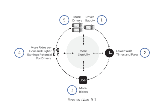 Uber’s network