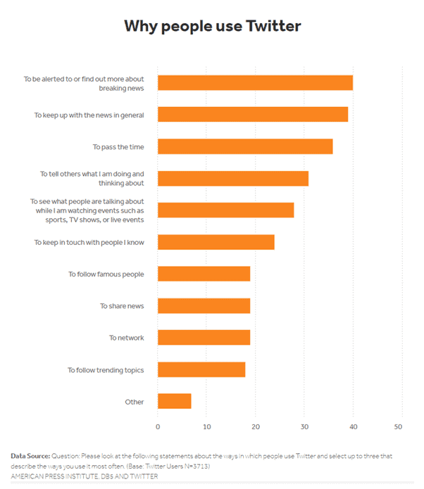 почему люди используют твиттер