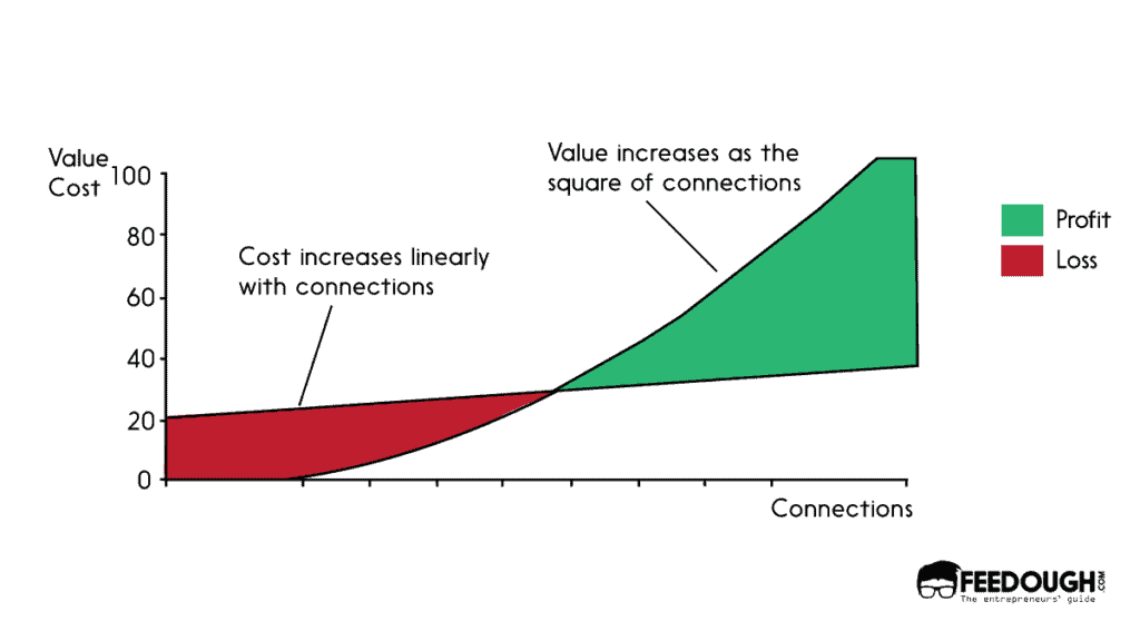 Network Effect Maintainance Cost