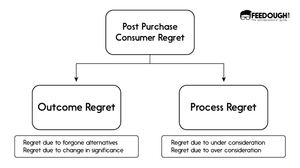 types of buyer's remorse