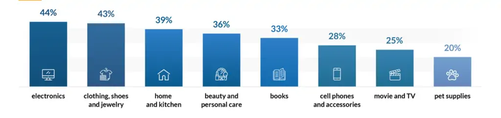 amazon most sold products