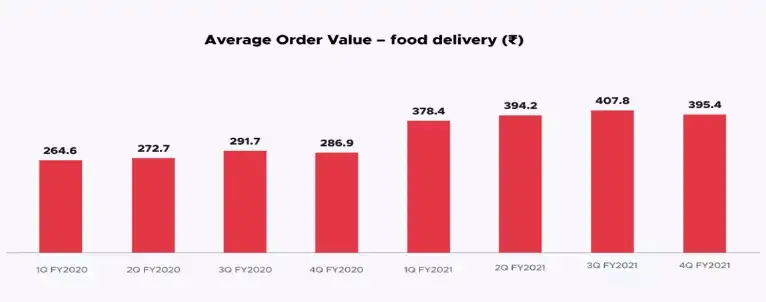 Zomato average order value