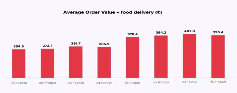 Средняя стоимость заказа Zomato