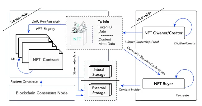 How Is An NFT Created Or Minted?