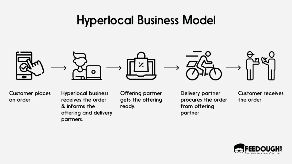 Hyperlocal Delivery Model