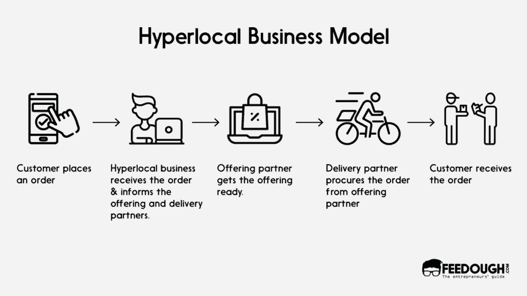 Процесс гиперлокальной бизнес-модели