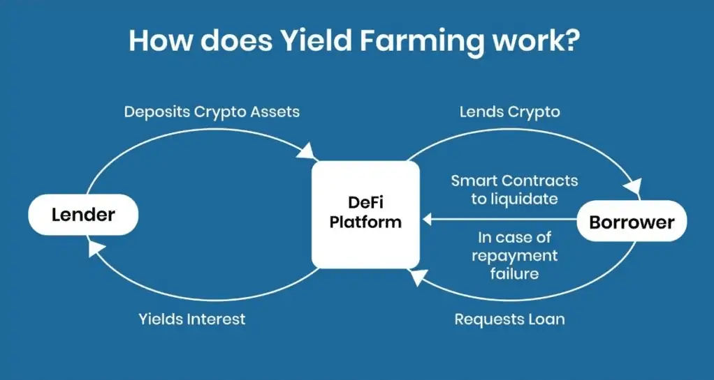 yield farming