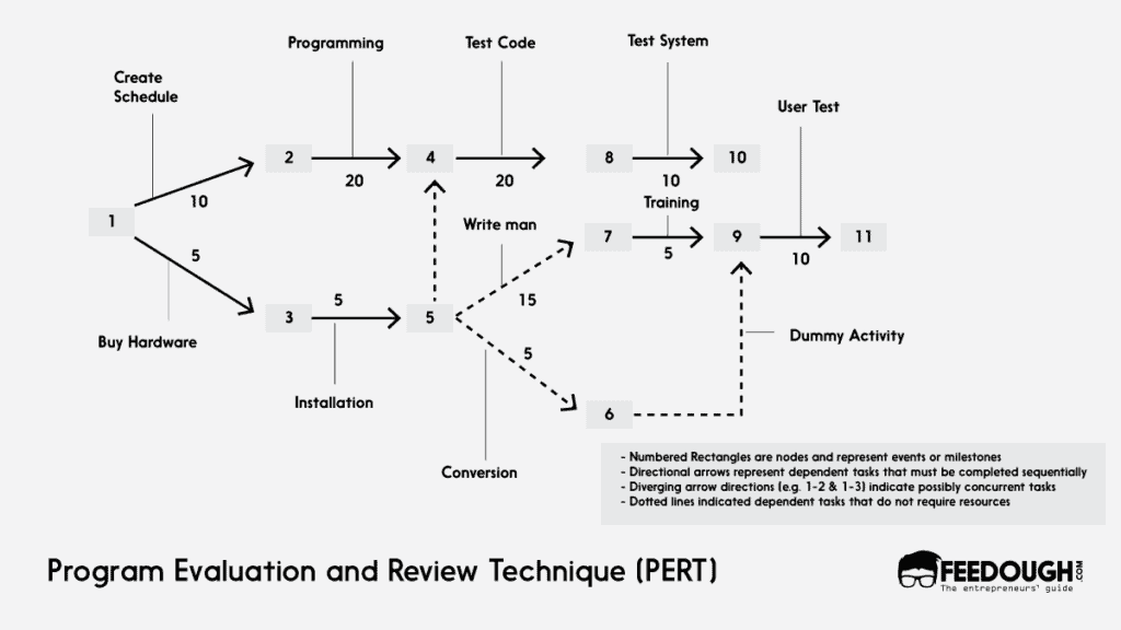 Program Evaluation and Review Technique (PERT)