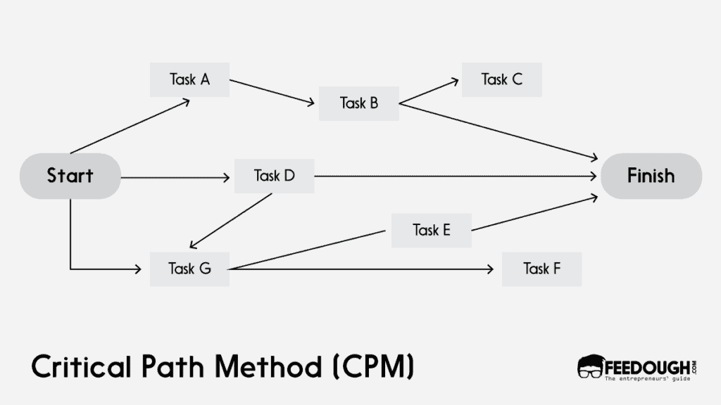 Critical Path Method (CPM)