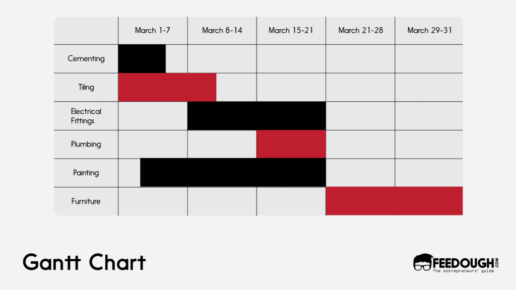 Gantt Chart