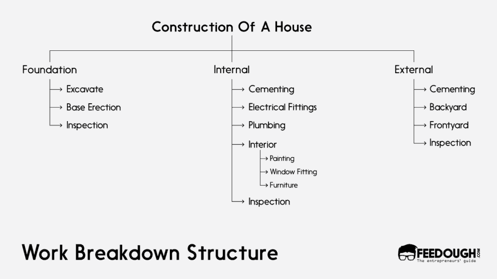 Work Breakdown Structure