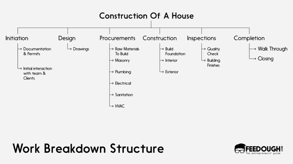 Work Breakdown Structure