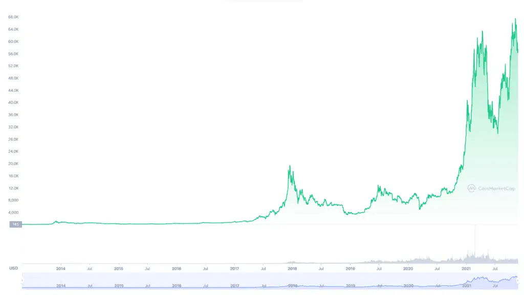 Why Does Bitcoin Have Value?