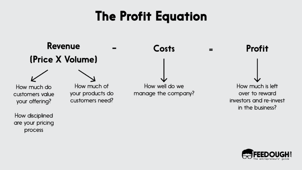 profit equation price mix