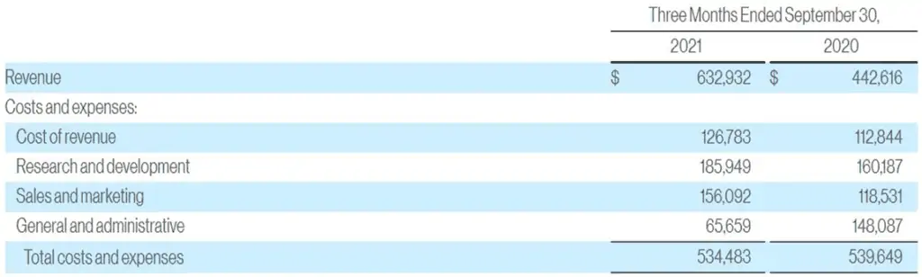 Pinterest’s Cost Structure