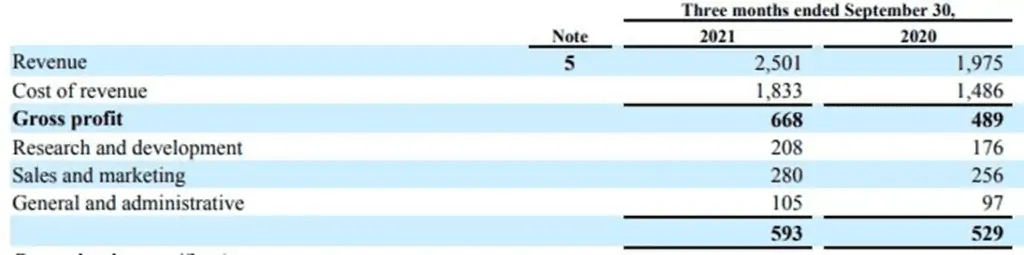 Spotify Cost Structure