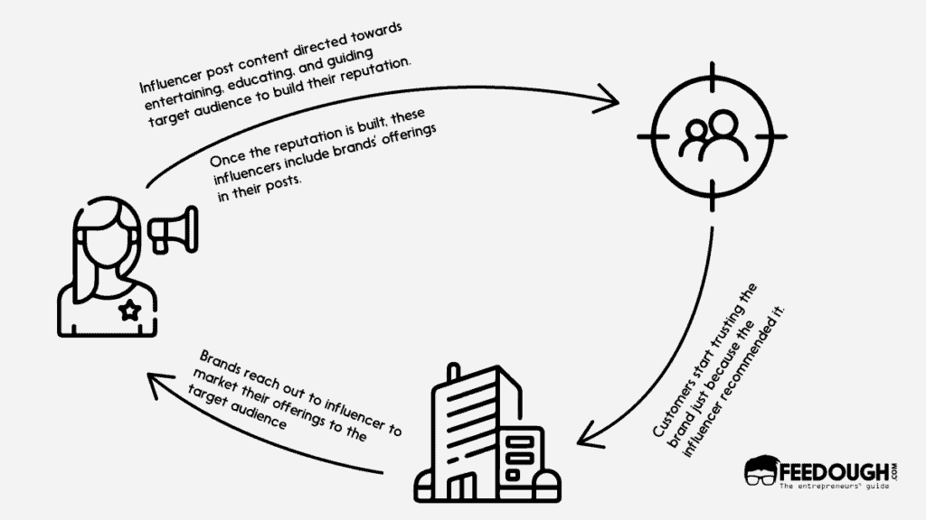 как работают инфлюенсеры