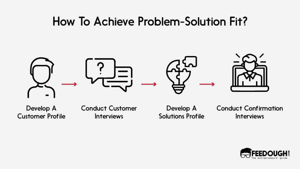 problem-solution fit process