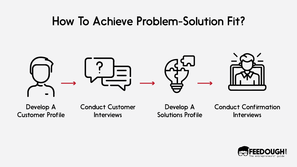 What Is Problem-Solution Fit? How To Achieve It? | Feedough