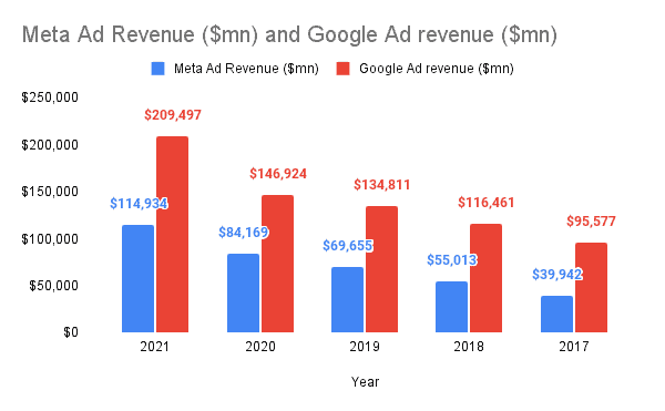 Meta Ad Revenue and Google Ad revenue