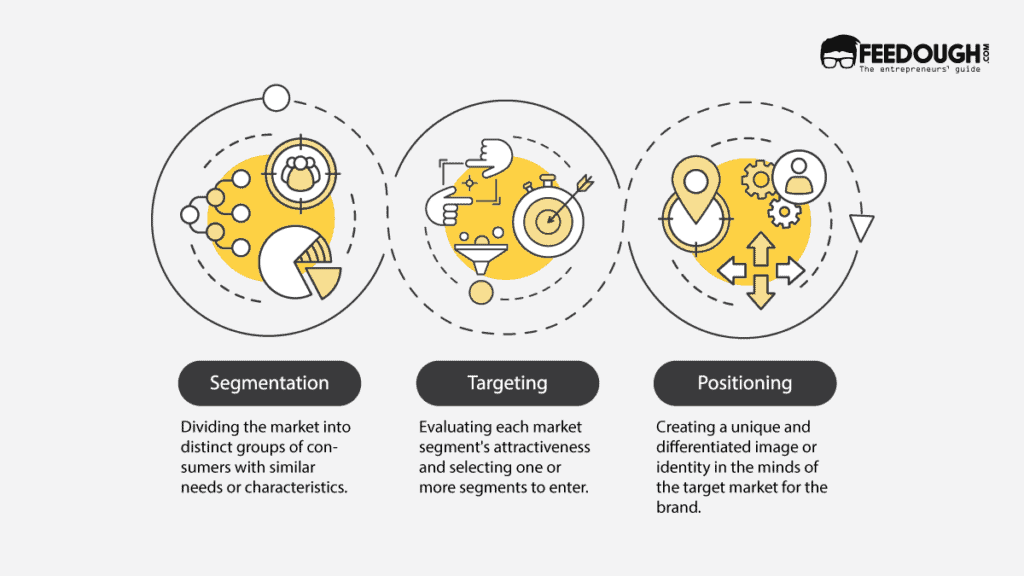 STP marketing: The Segmentation, Targeting, Positioning model