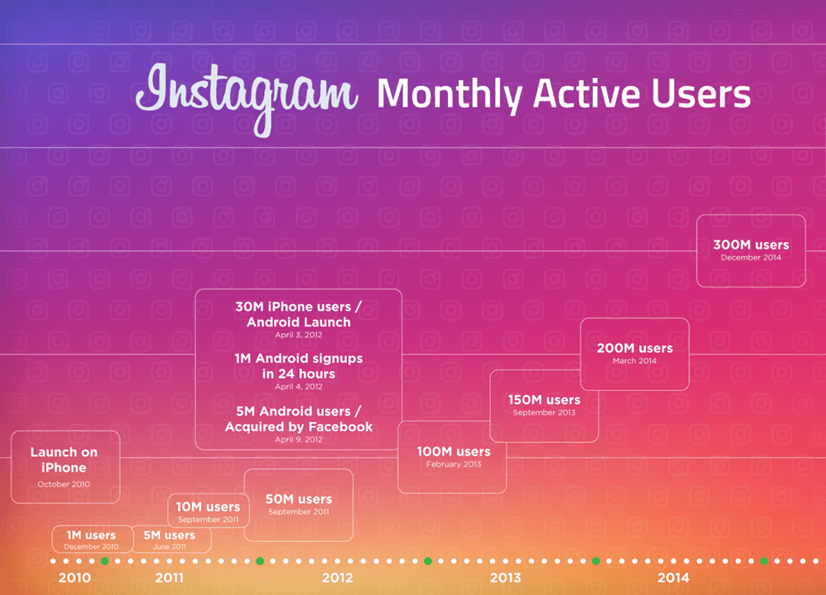 History Of Instagram - From Whiskey App to Photo Sharing - Feedough