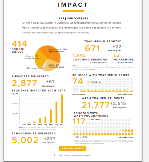 Инфографика отчета о воздействии проекта