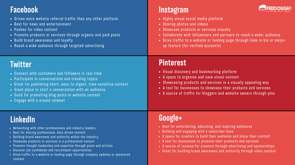 Understanding the Purpose of Each Social Network