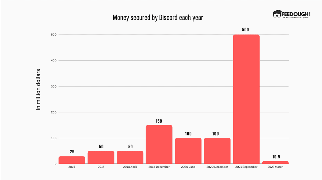 Money secured by discord each year