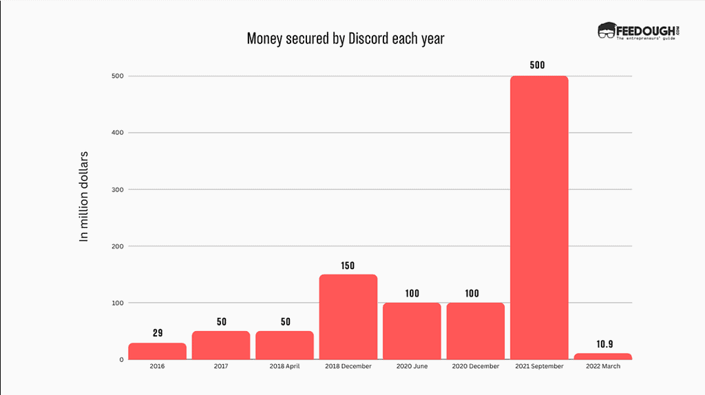 Discord Statistics: Usage, Revenue, & Key Facts – Feedough