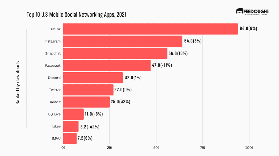 Top US mobile social media downloads in 2021.
