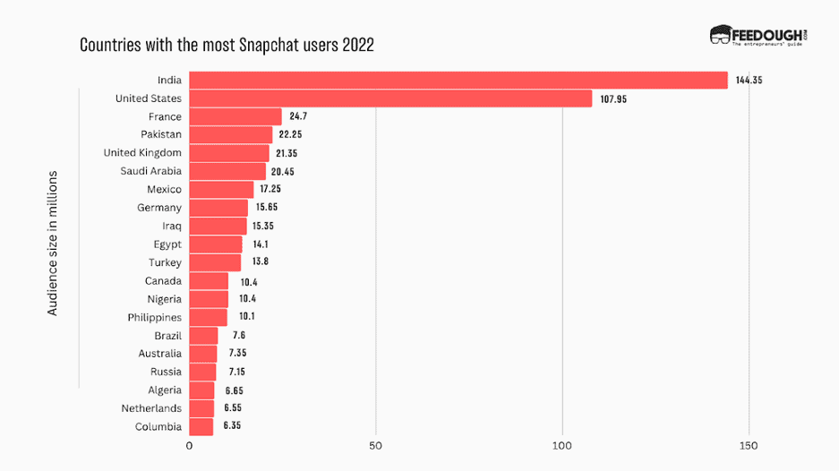 countries with most snapchat users