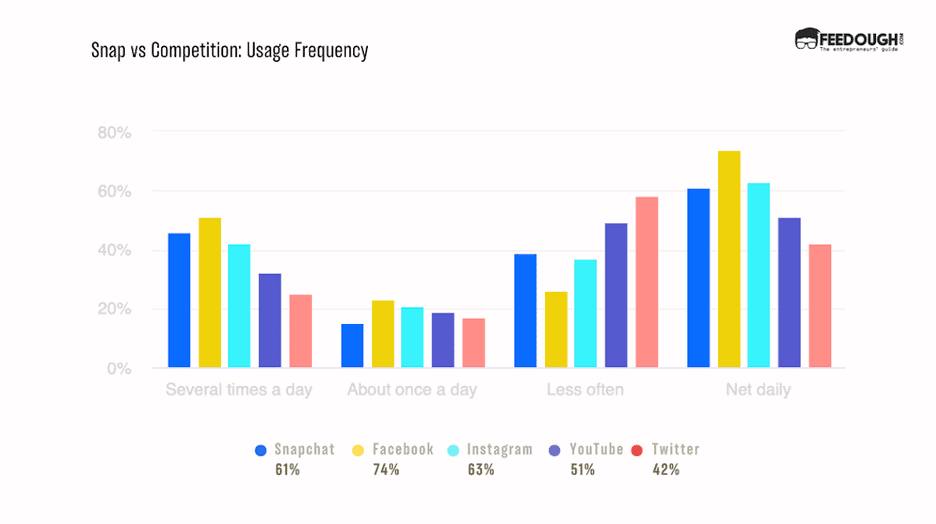 snapchat competition statistics