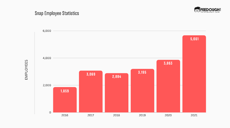 Snap Employee Statistics