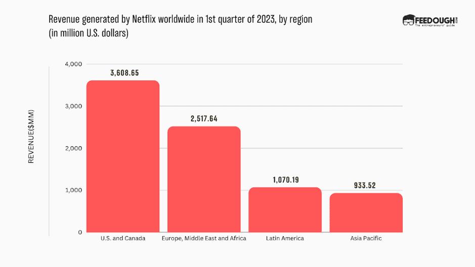Netflix Revenue by Region